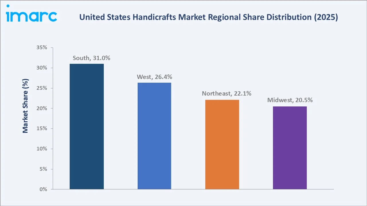 United States Handicrafts Market By Region