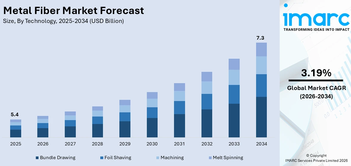Metal Fiber Market Size