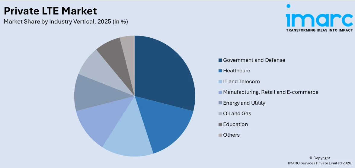 Private LTE Market By Industry Vertical