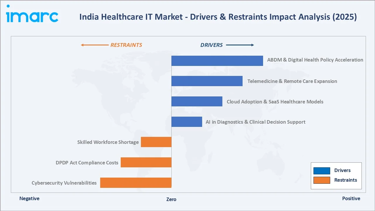 India Healthcare IT Market Drivers & Restraints