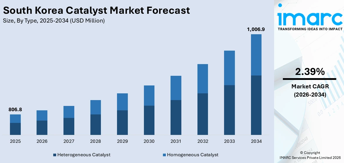 South Korea Catalyst Market Size