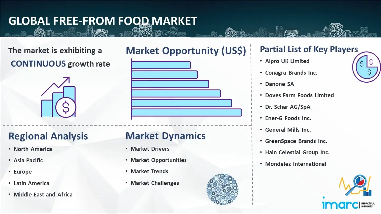 Global Free-from Food Market