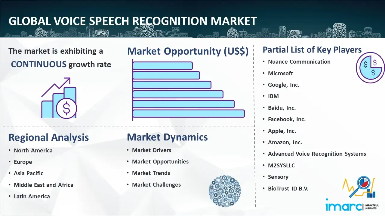Global Voice and Speech Recognition Market