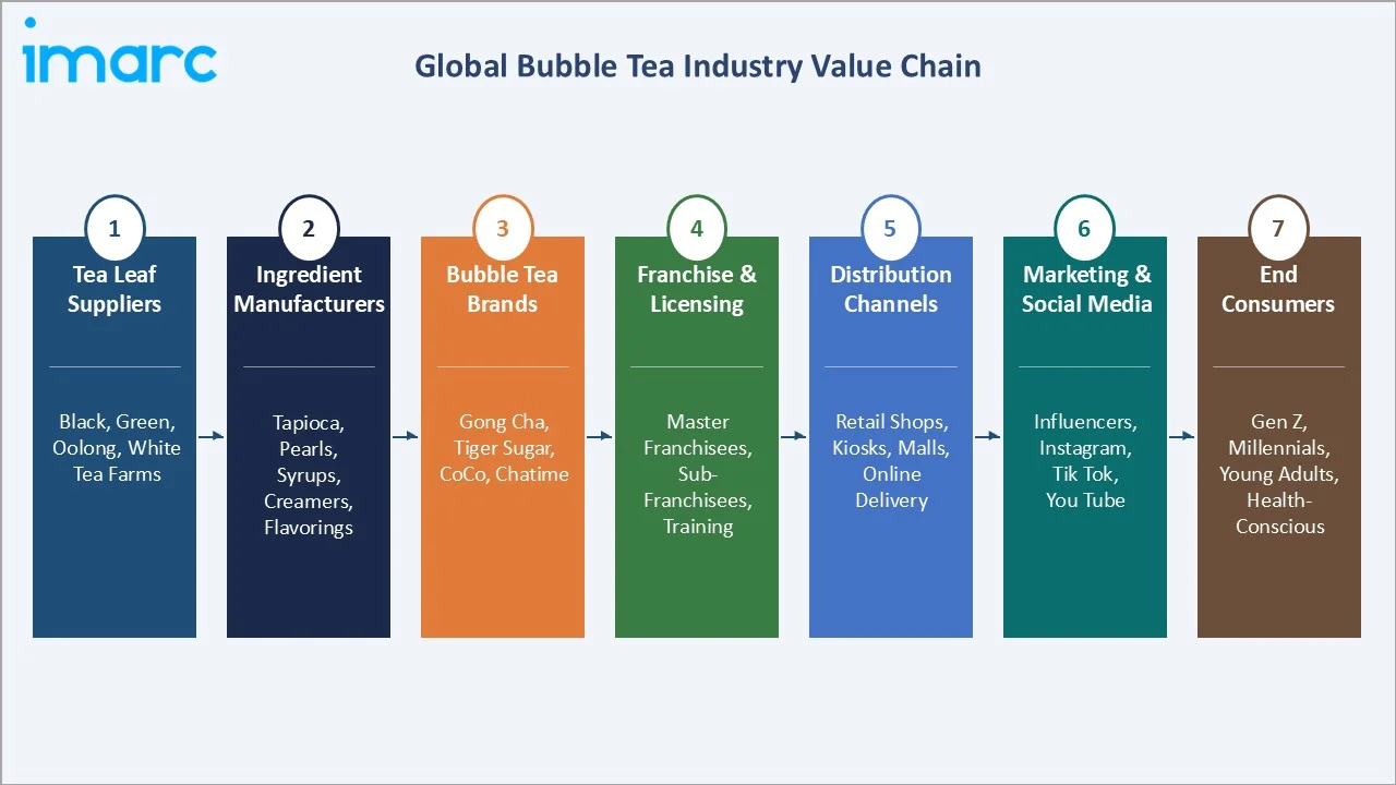 Bubble Tea Market Industry Value Chain
