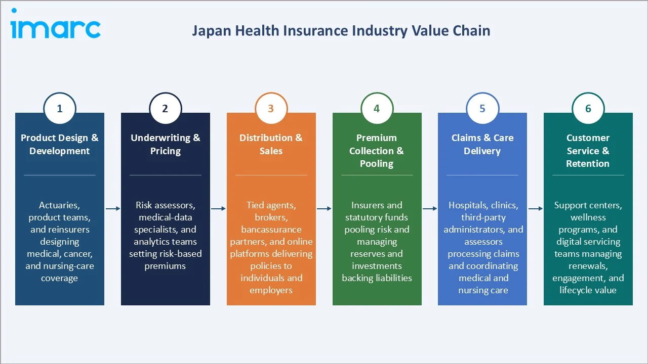 Japan Health Insurance Market Industry Value Chain