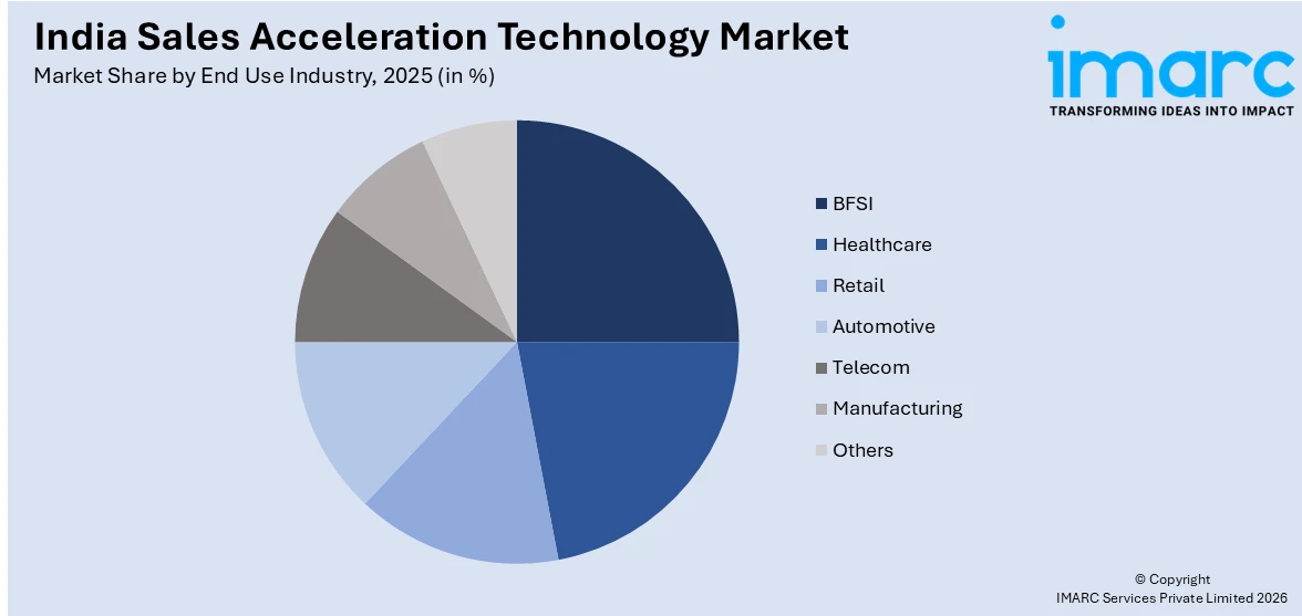 India Sales Acceleration Technology Market By End Use Industry