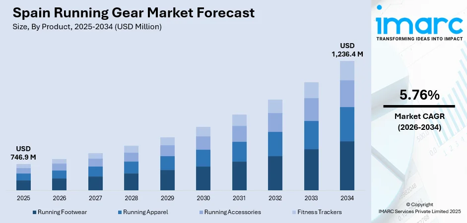Spain Running Gear Market Size