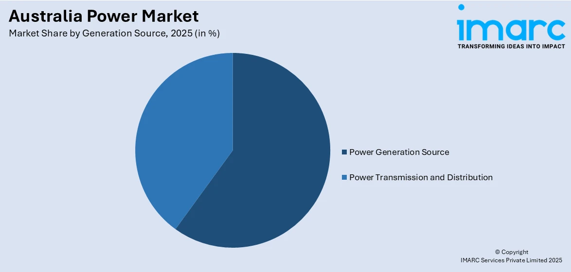 Australia Power Market Size By Generation Source