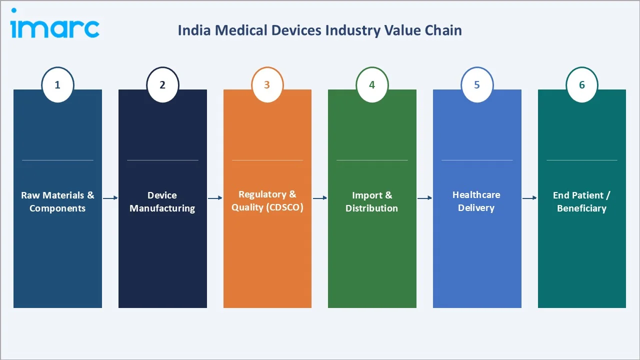 India Medical Devices Market Value Chain
