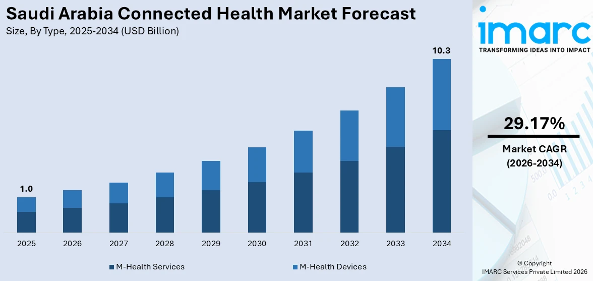 Saudi Arabia Connected Health Market Size