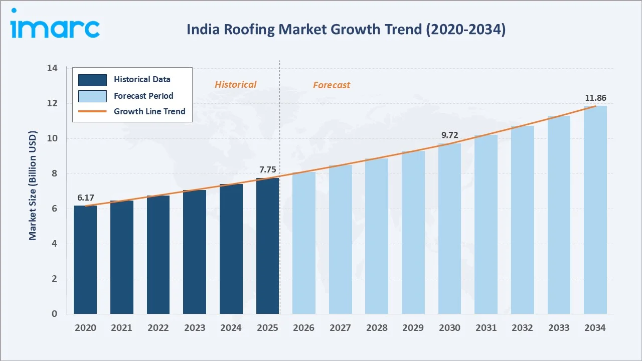 India Roofing Market Growth Trend