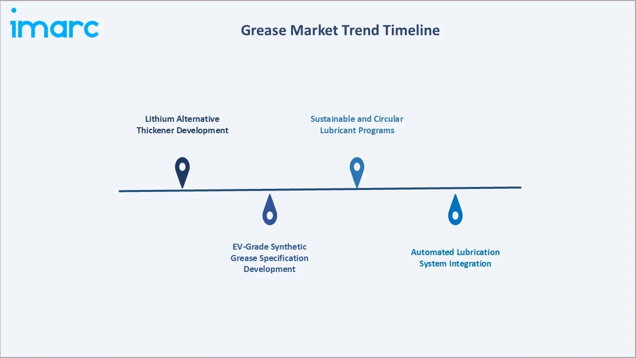 Grease Market Trend Timeline