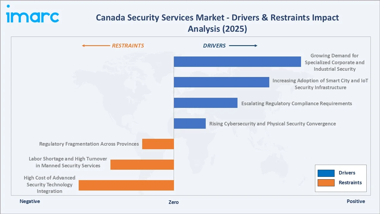 Canada Security Services Market Drivers & Restraints