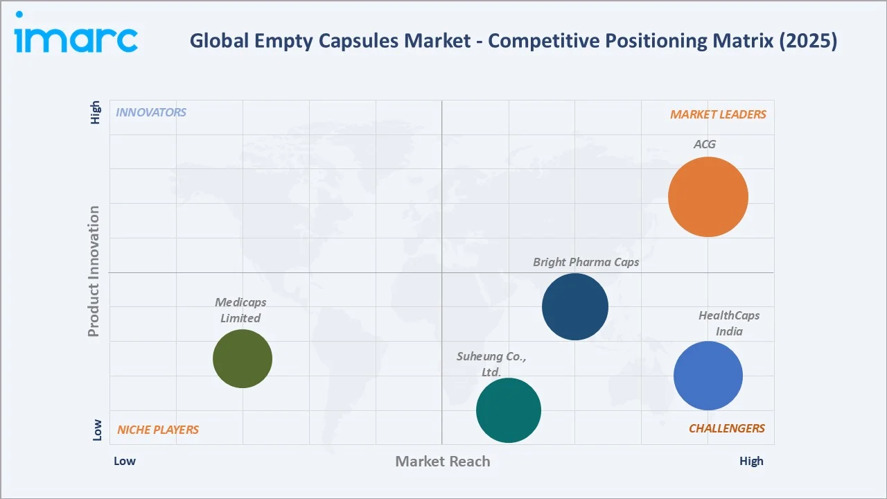 Empty Capsules Market by Competitive Landscape