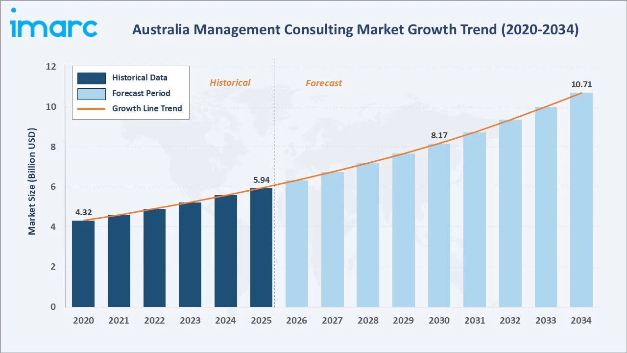 Australia Management Consulting Market Growth Trend