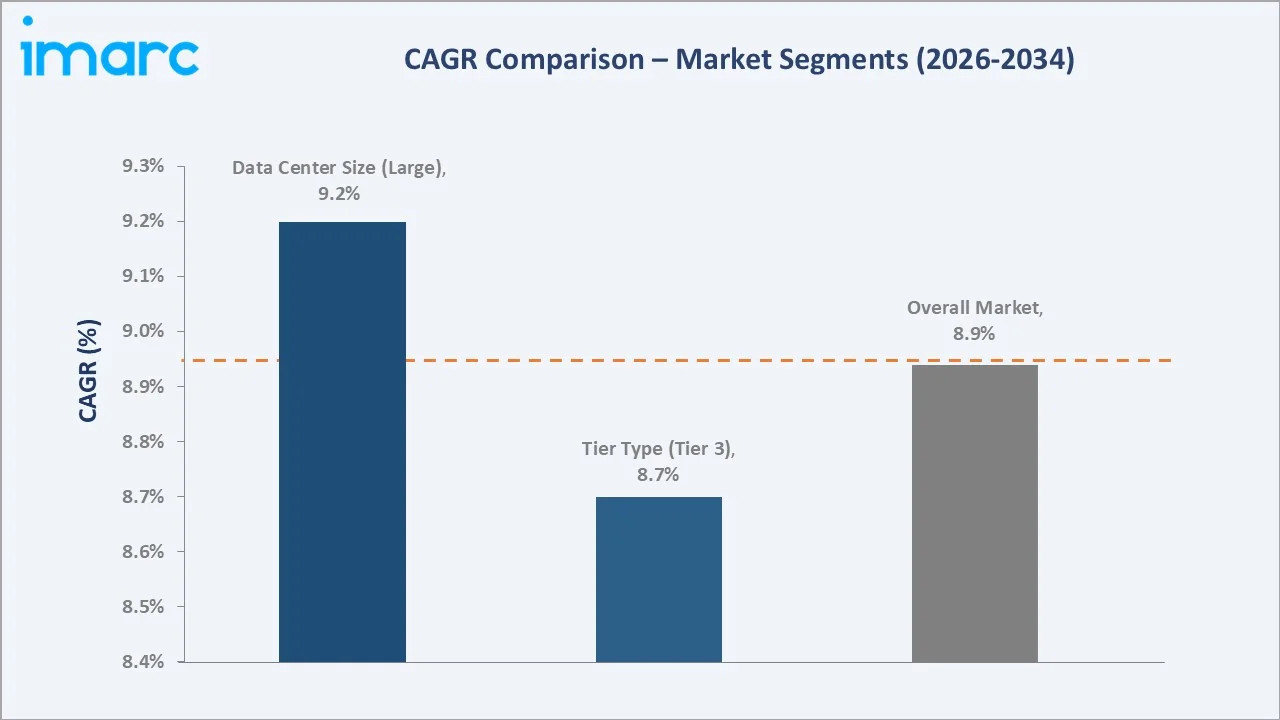 Spain Data Center Market CAGR Comparison