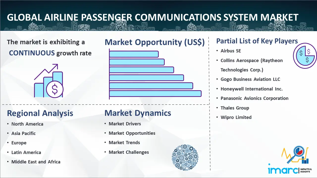 Global Airline Passenger Communications System Market