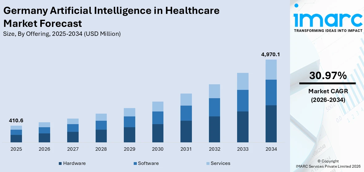 Germany Artificial Intelligence in Healthcare Market Size