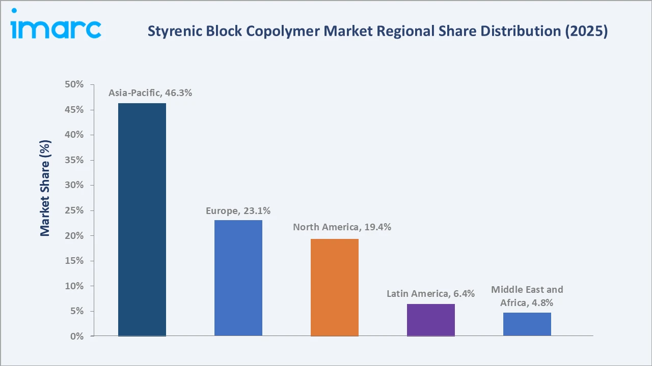Styrenic Block Copolymer Market By Region