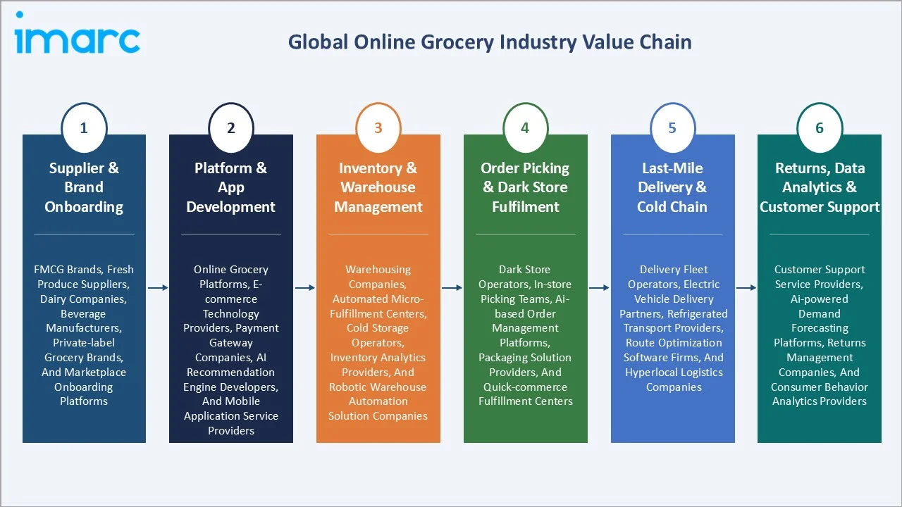 Online Grocery Market Value Chain