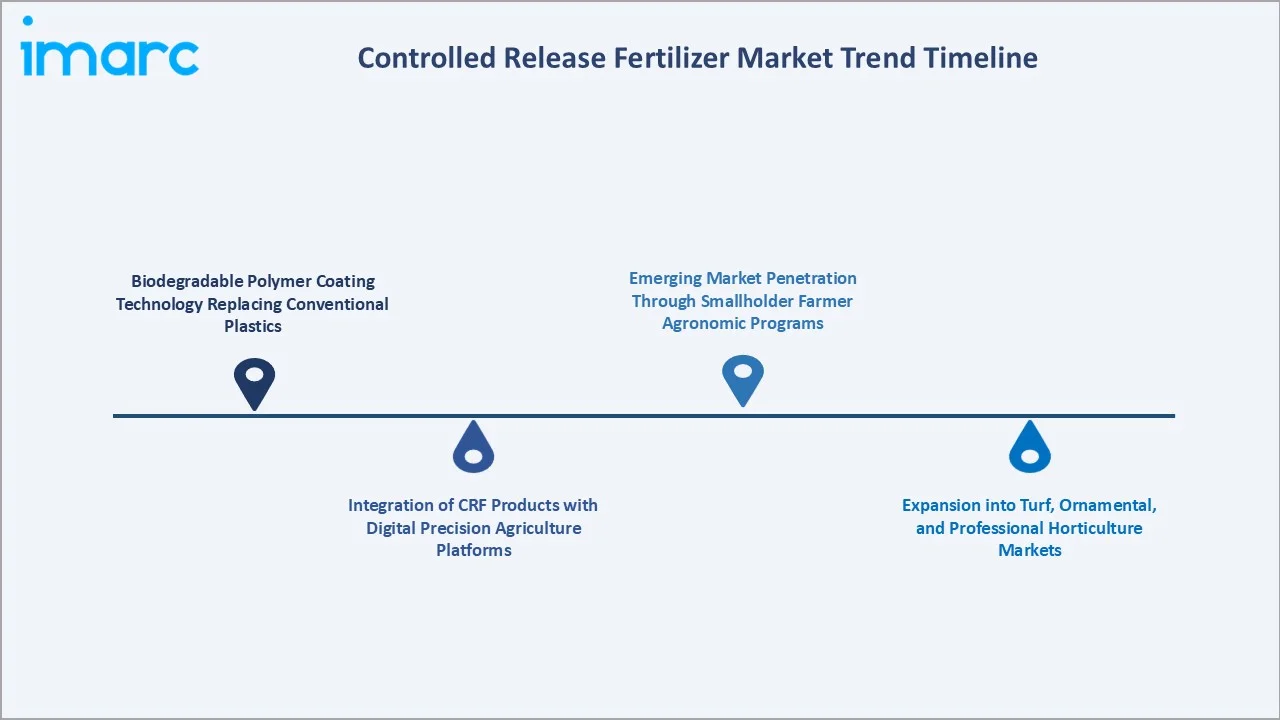Controlled Release Fertilizer Market Trend Timeline