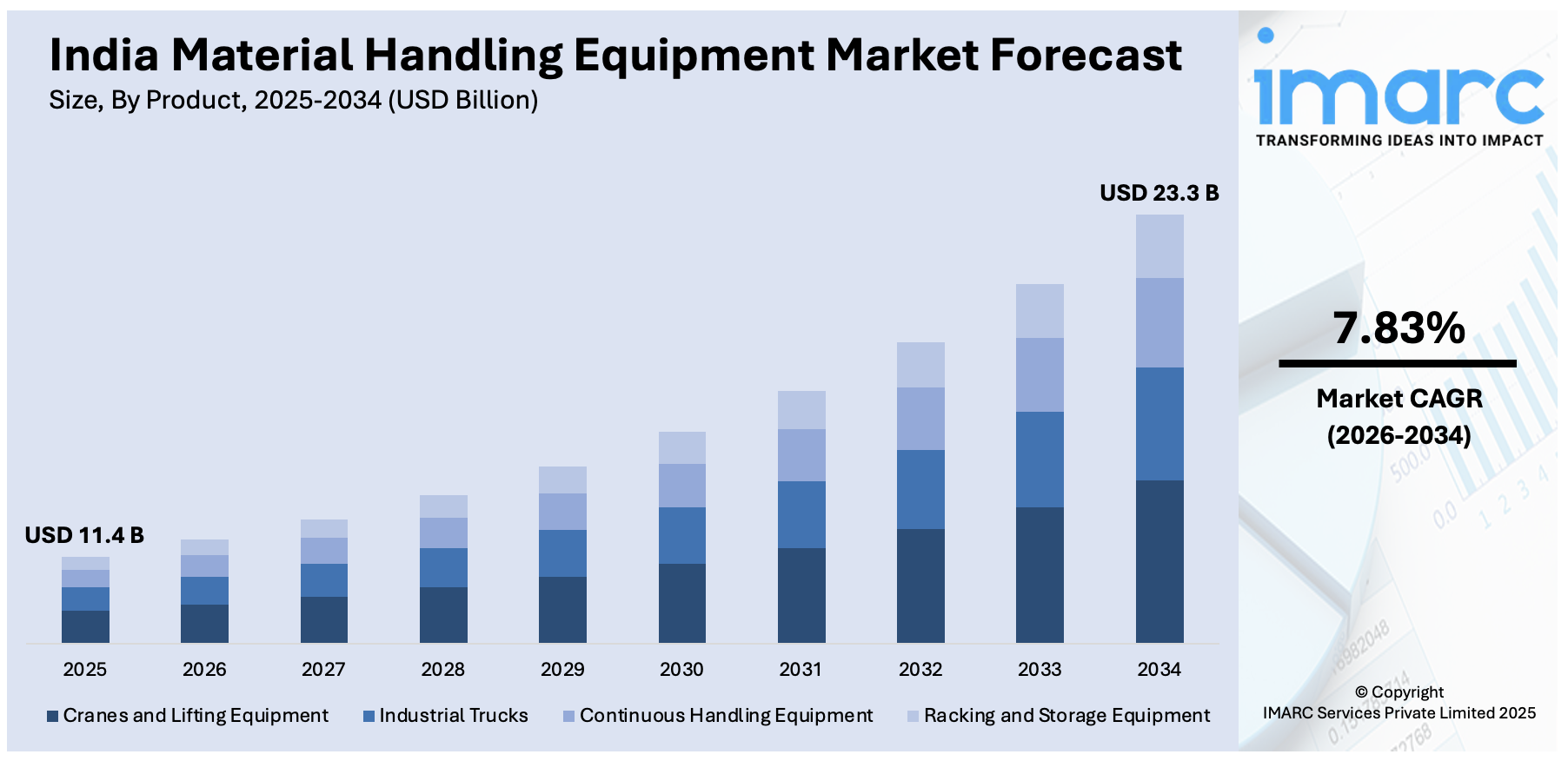 India Material Handling Equipment Market Size