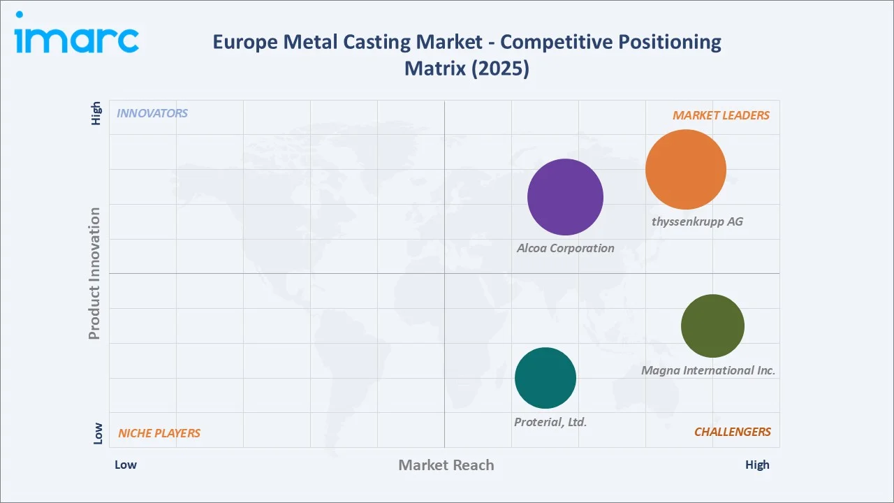 Europe Metal Casting Market By Competitive Positioning Matrix