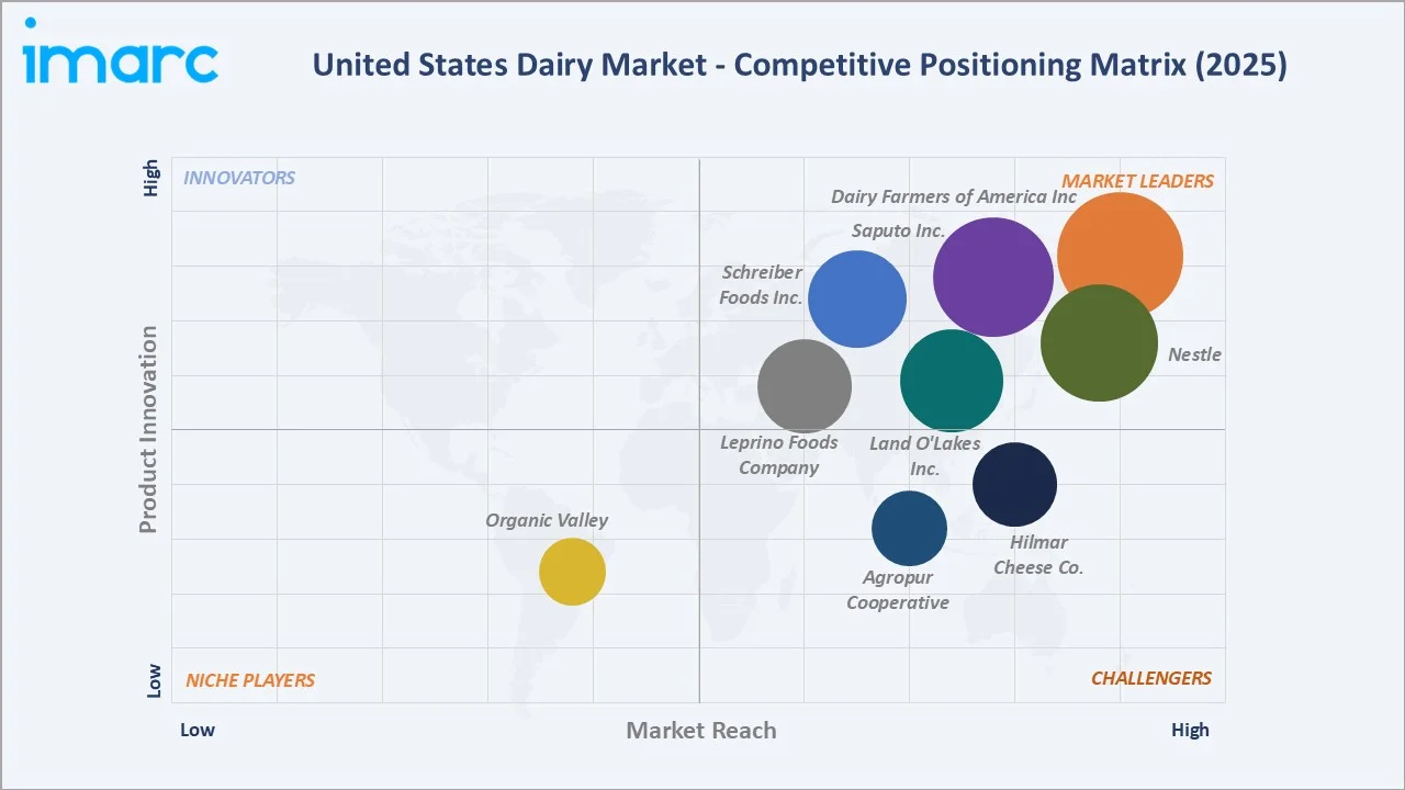 United States Dairy Market By Competitive Landscape