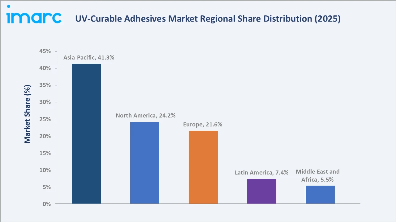 UV-Curable Adhesives Market By Region