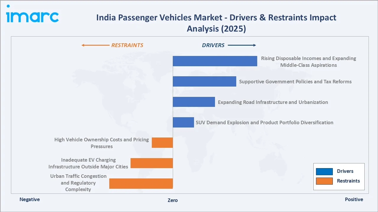 India Passenger Vehicles Market Drivers & Restraints