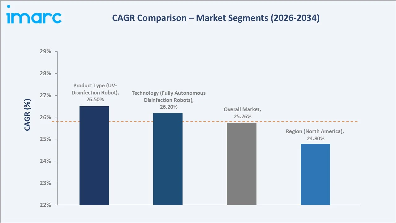 Disinfection Robots Market CAGR Comparison