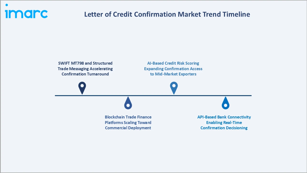 Letter of Credit Confirmation Market Trend Timeline