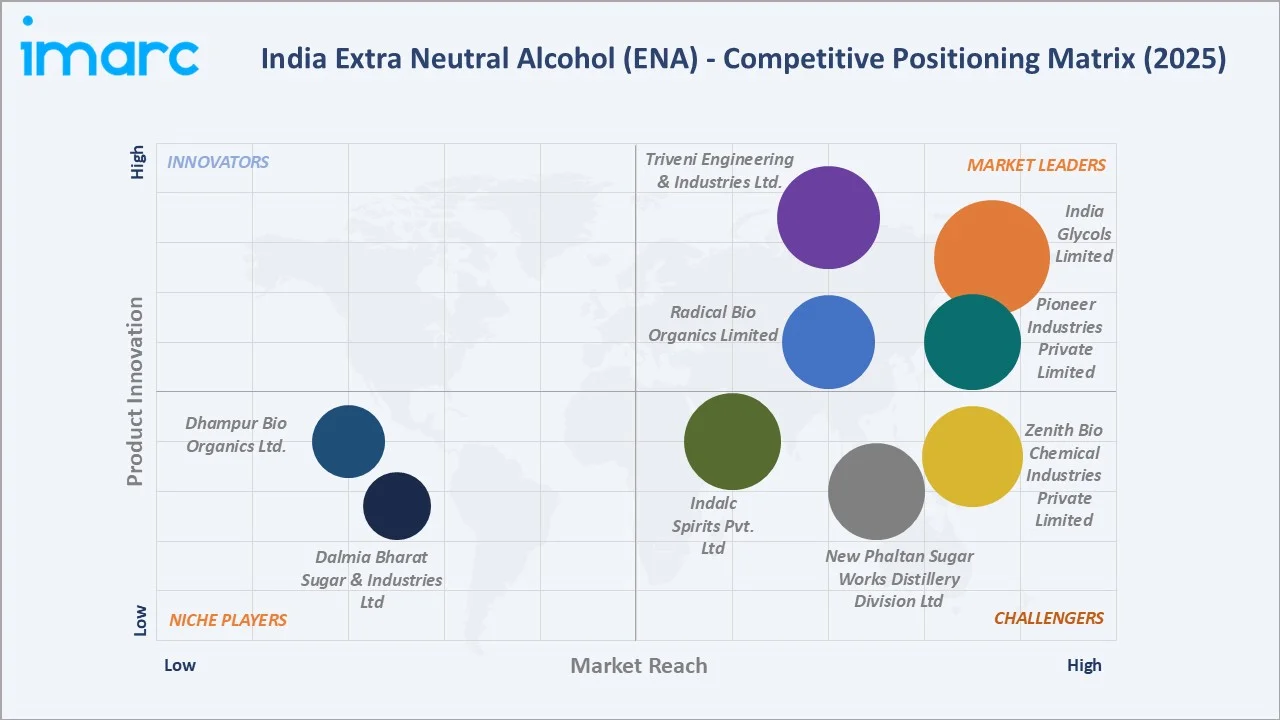 Extra Neutral Alcohol (ENA) Market in India By Competitive Landscape