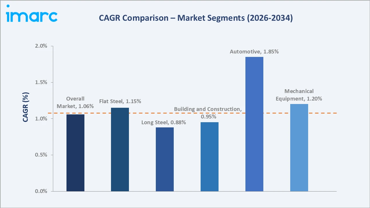 Europe Steel Market CAGR Comparison