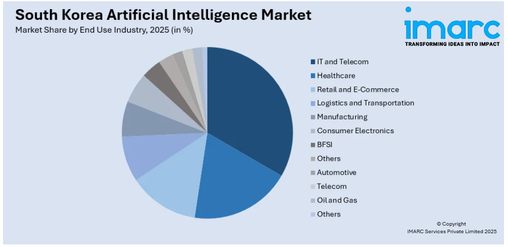 South Korea Artificial Intelligence Market by End Use Industry