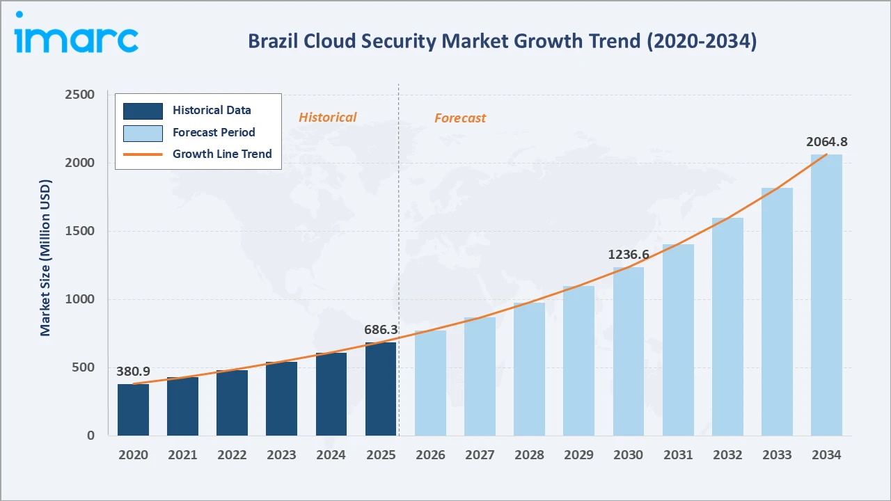 Brazil Cloud Security Market Growth Trend
