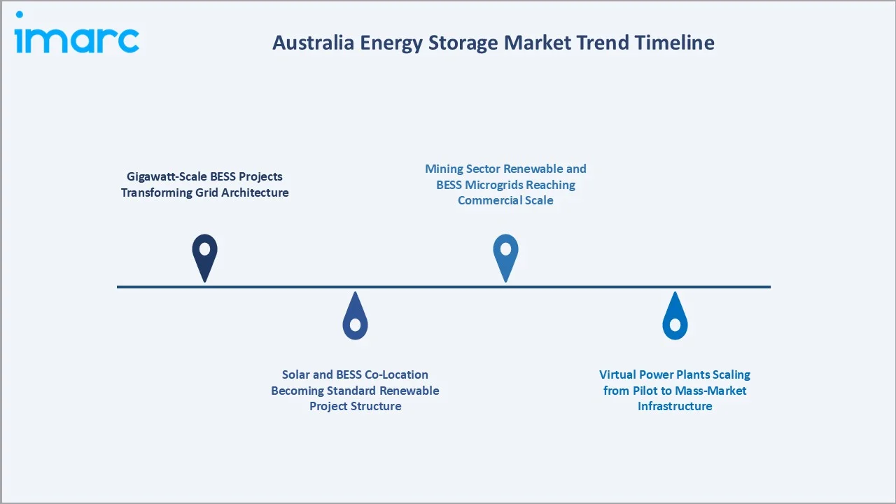 Australia Energy Storage Market Trends