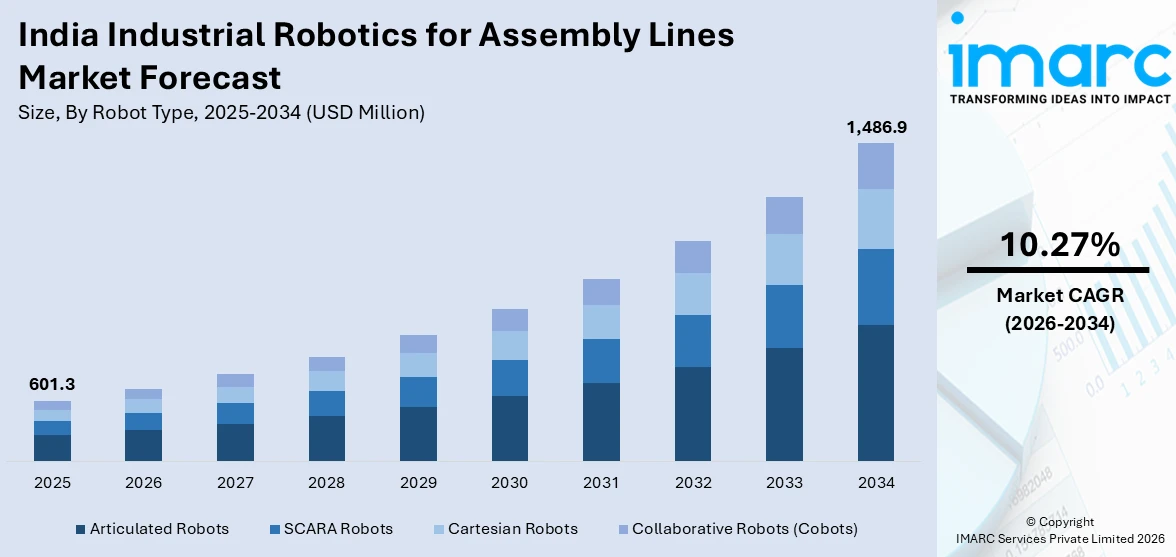  India Industrial Robotics for Assembly Lines Market Size