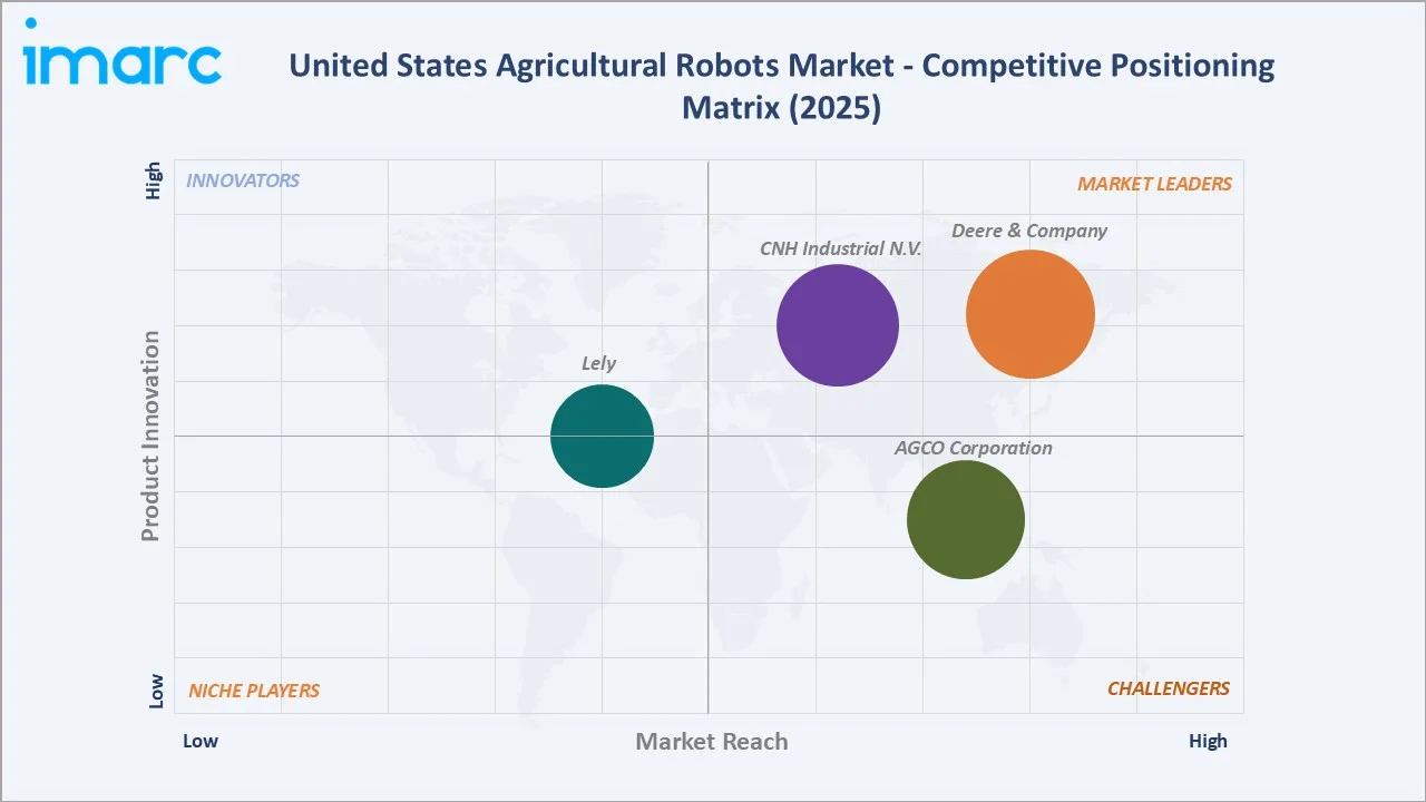 United States Agricultural Robots Market By Competitive Landscape
