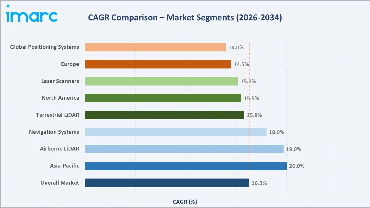LiDAR Market CAGR Comparison