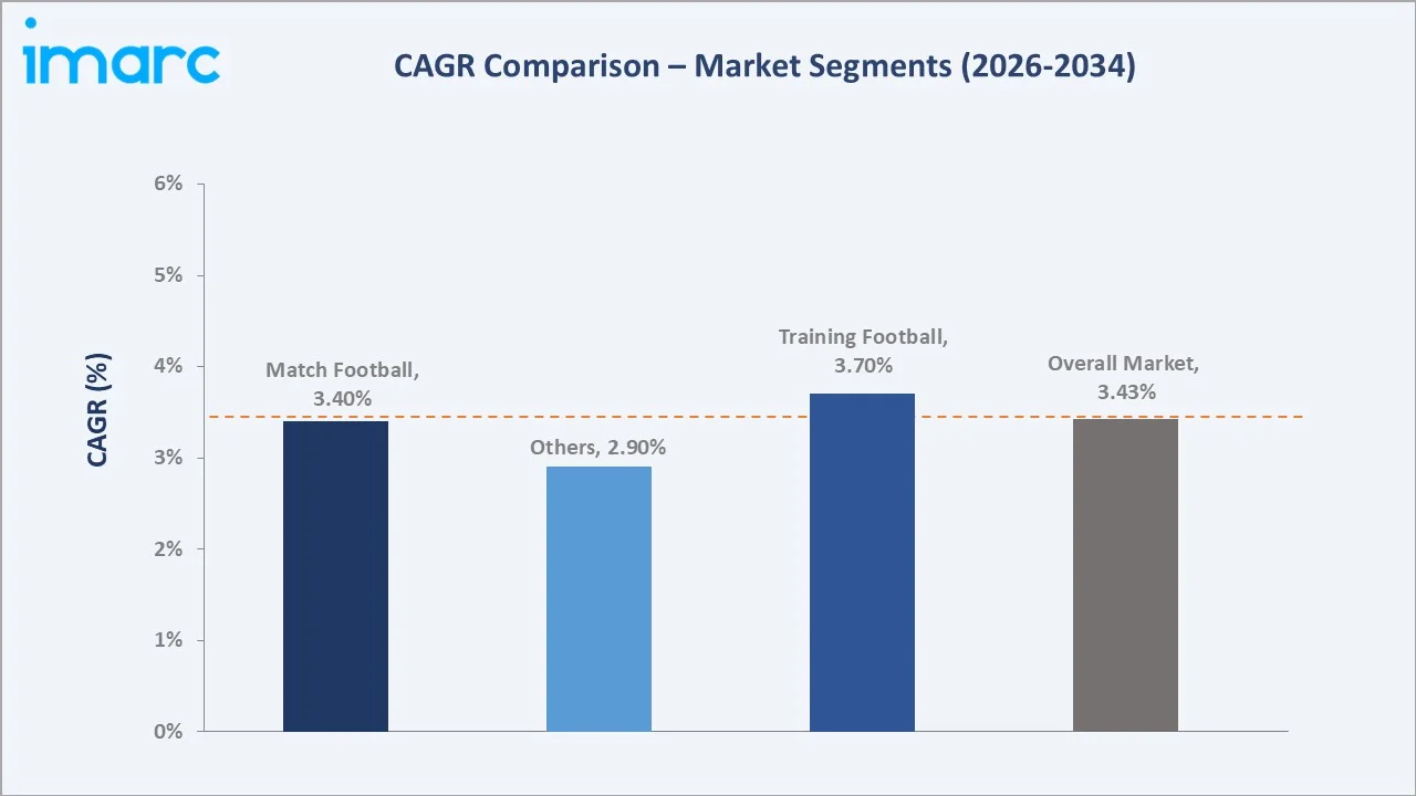 Football Market CAGR Comparison