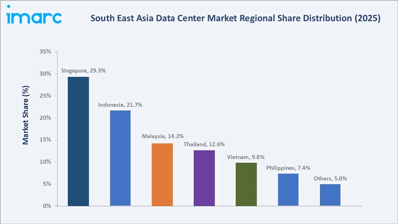 South East Asia Data Center Market By Region