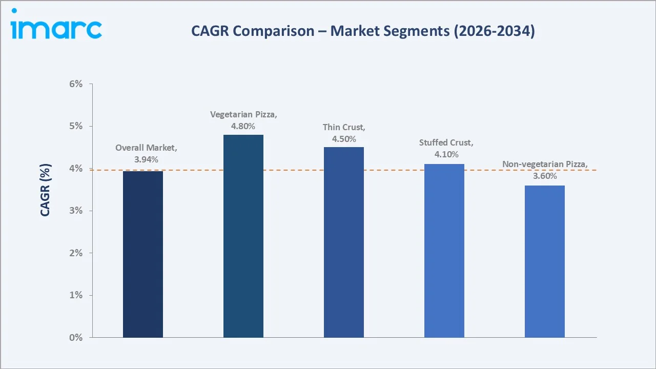 Mexico Pizza Market CAGR Comparison