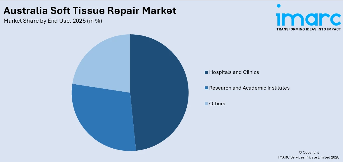Australia Soft Tissue Repair Market By End Use