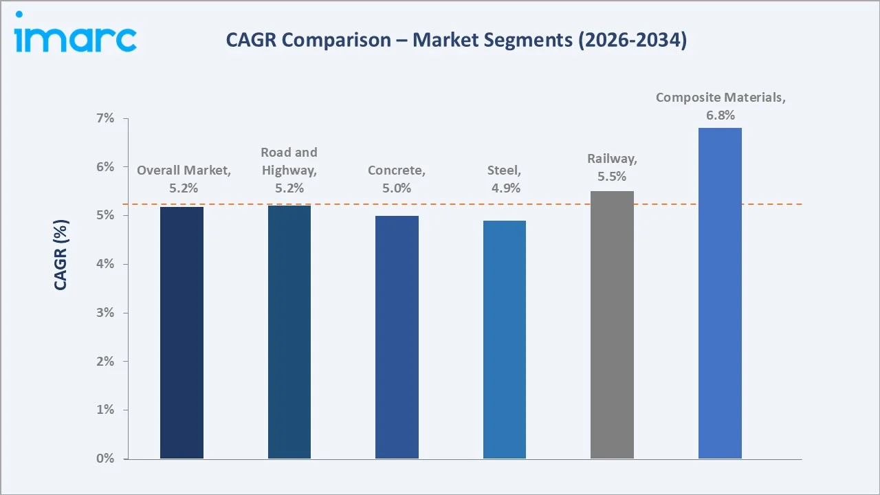 Japan Bridge Construction Market CAGR Comparison