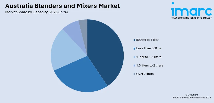 Australia Blenders and Mixers Market By Capacity