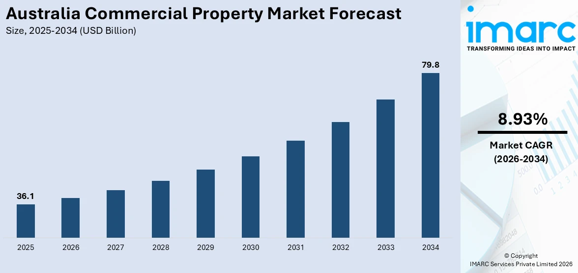 Australia Commercial Property Market Size