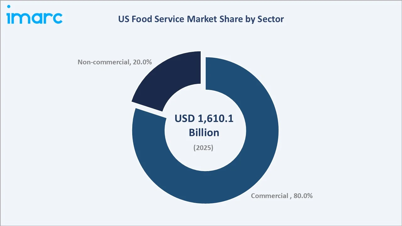US Food Service Market By Sector