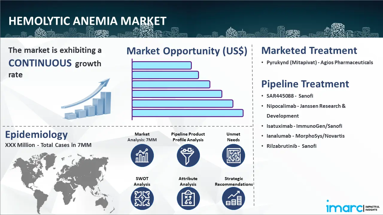Hemolytic Anemia Market