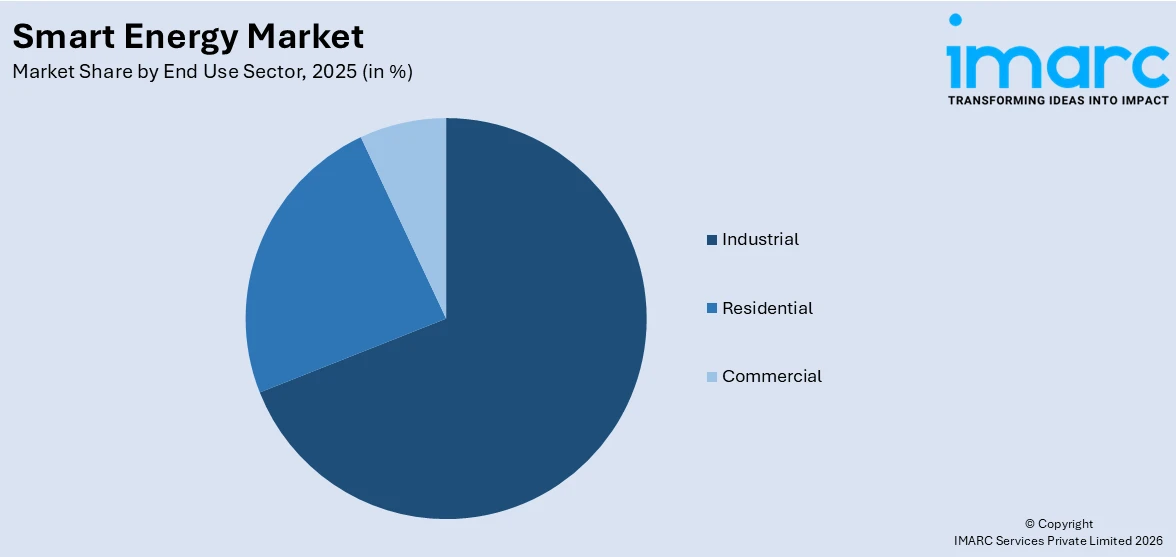Smart Energy Market By End Use Sector